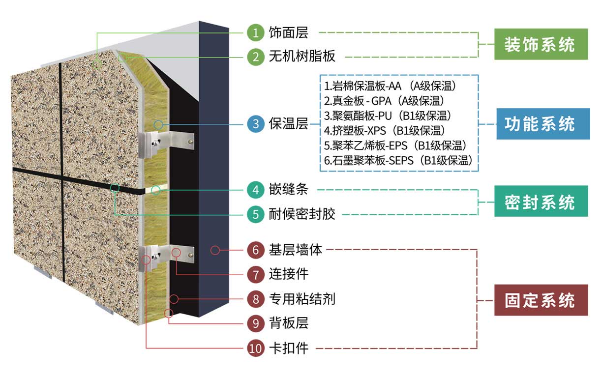 保溫一體板系統構造